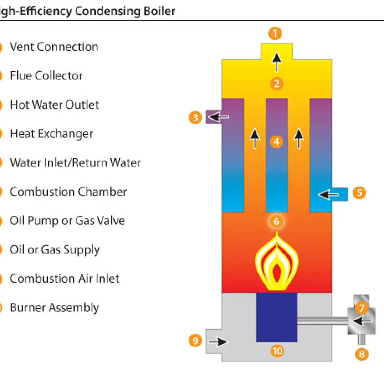 condensing boiler