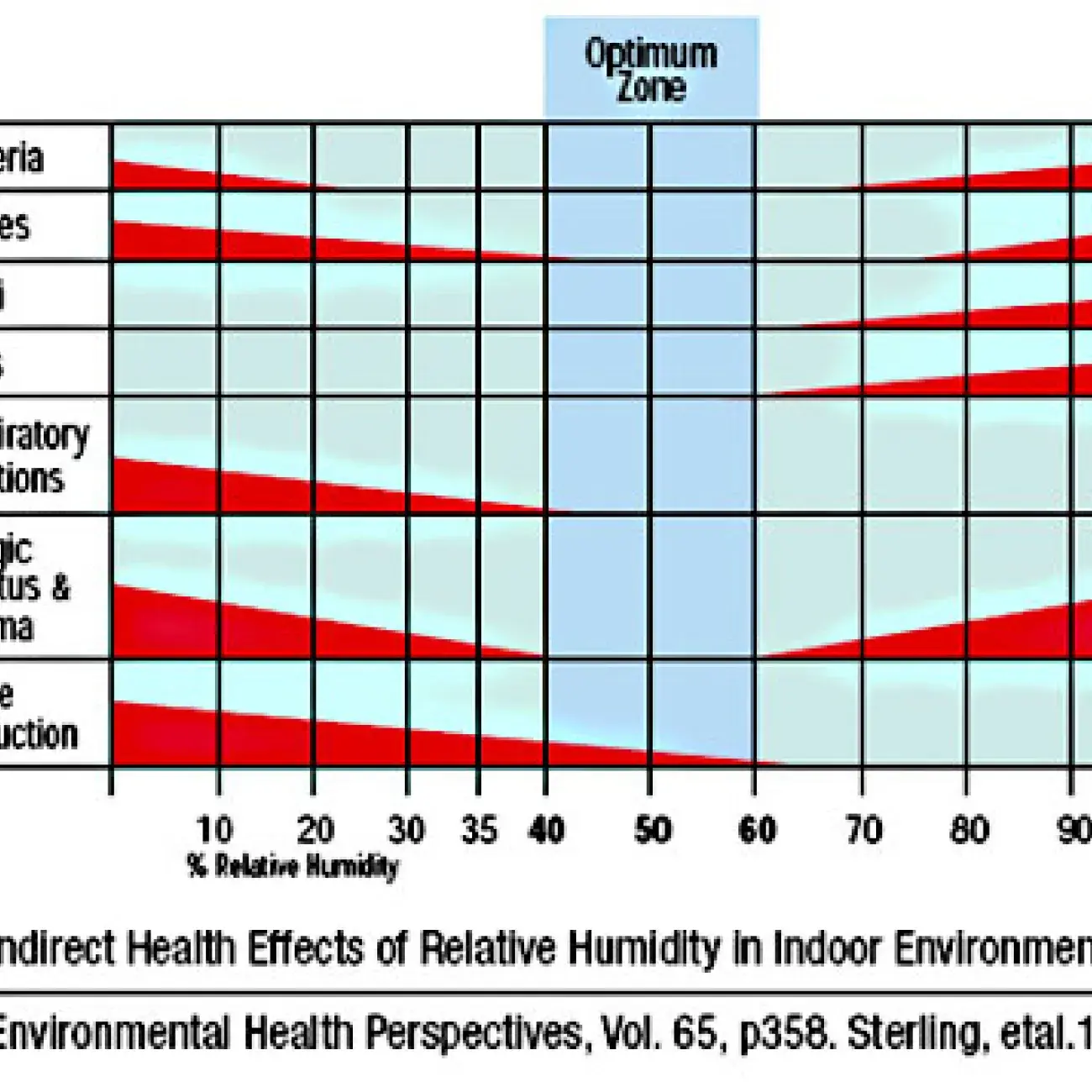 humidifiers graph