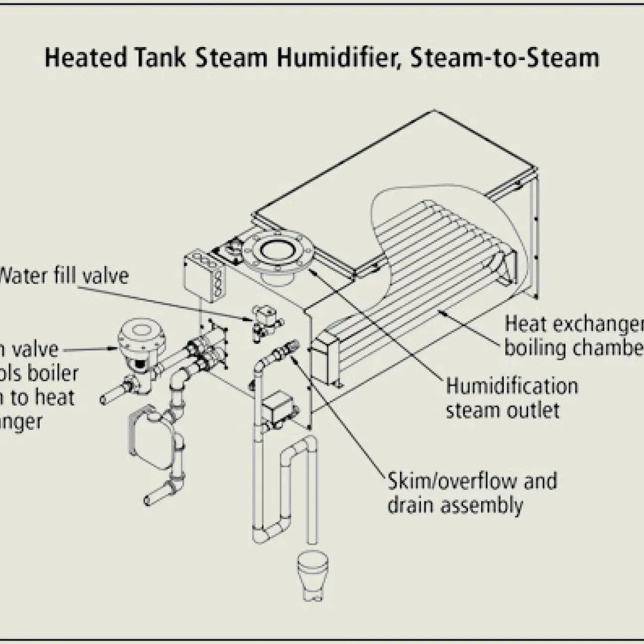 steam to steam